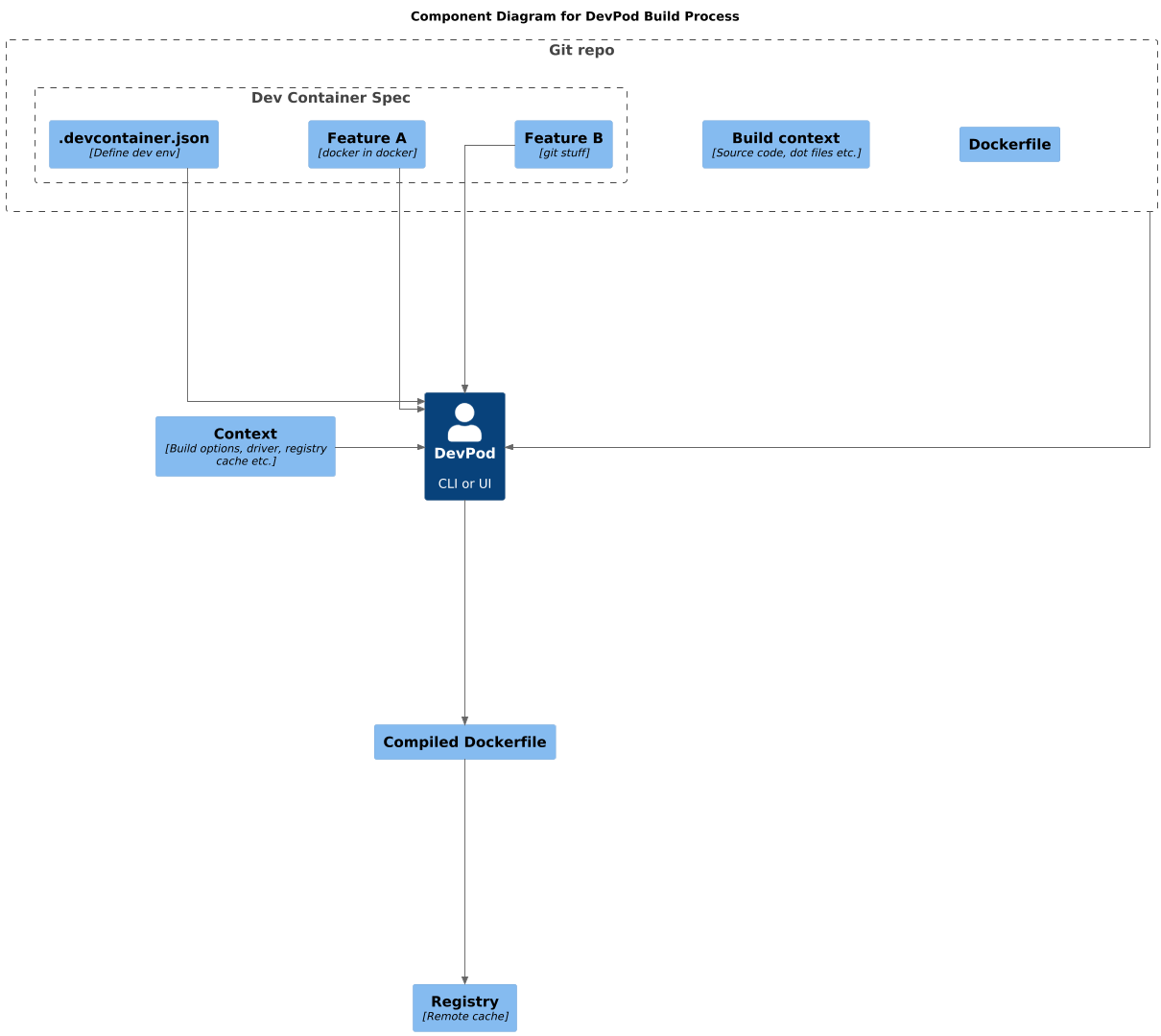 DevPod Architecture