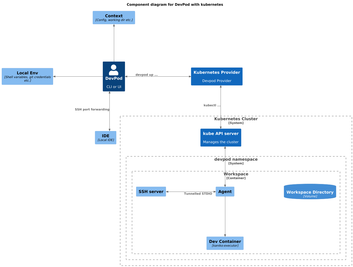 DevPod Architecture