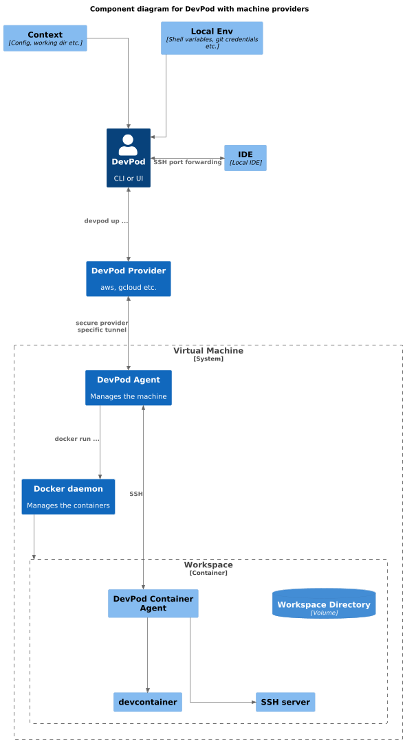 DevPod Architecture