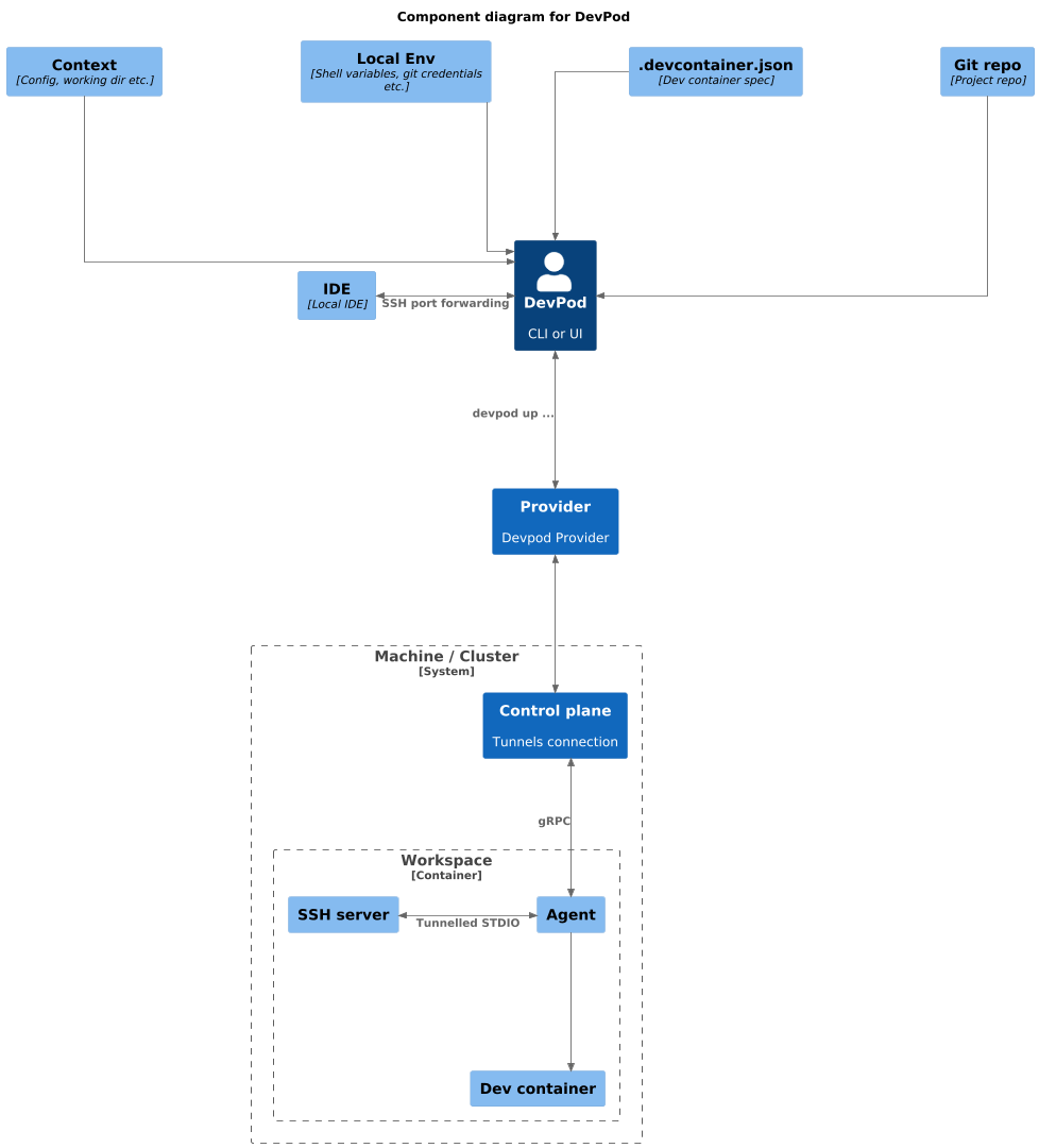 DevPod Architecture